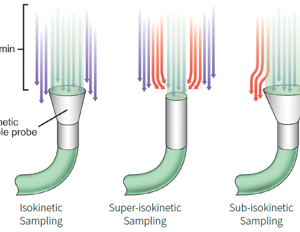 Isokinetic sampling in unidirectional flow for cleanroom compliance