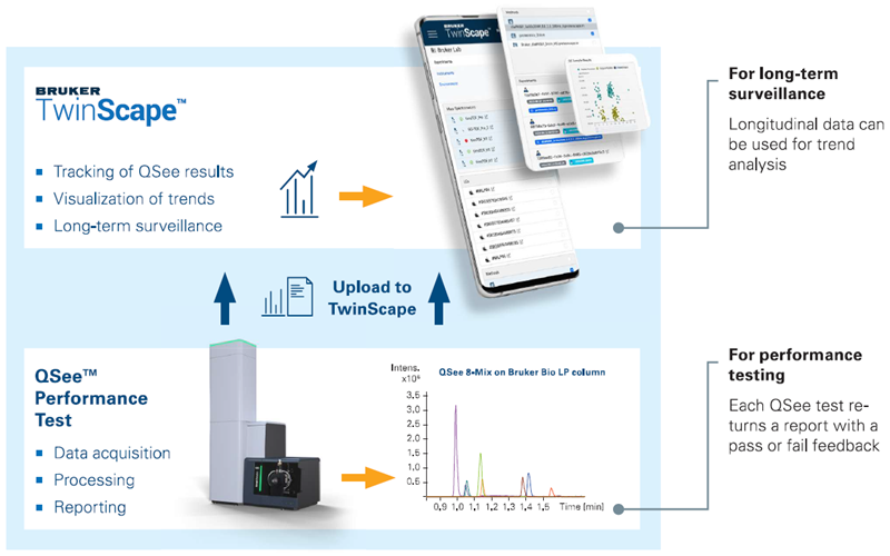 Workflow scheme of the QSee Performance Test solution. The QSee Performance Test integrates standardized procedures for sample preparation, short LC gradients, automated data acquisition, software-driven evaluation of key parameters in 4D workflows, and automated reporting to deliver a comprehensive system-performance assessment for LC-TIMS-MS platforms. Results are automatically uploaded to the digital repository TwinScape for longitudinal analysis