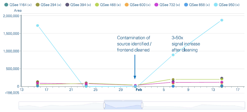 Manual review of peak area trends for QSee 8-Mix compounds in TwinScape over five test runs. While the peak areas declined over time, they returned after proactive source cleaning