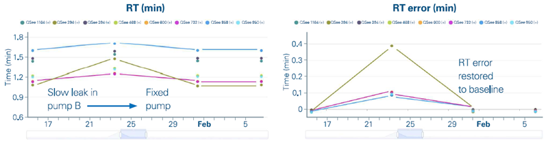 Manual review of the QSee 8-Mix retention times and errors over a period of about a month. The retention times deviated due to a leak in the LC but returned after fixing to expected values