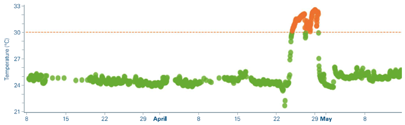 Manual review of instrument readback values in TwinScape showing a significant increase in internal system temperatures
