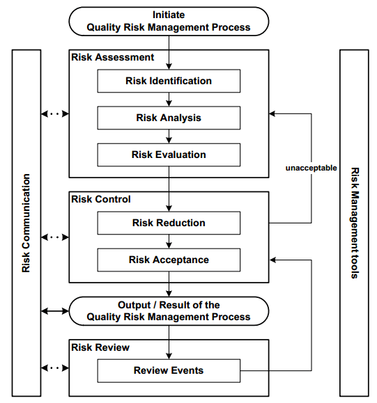 Overview of quality risk management (QRM) process