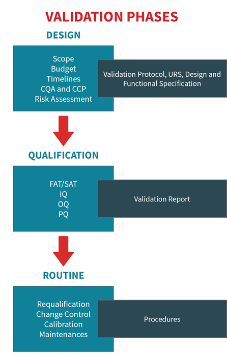 Validation and qualification in the 2022 EU GMP Annex 1 revision
