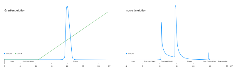 Example of a high-resolution gradient converted into an isocratic elution