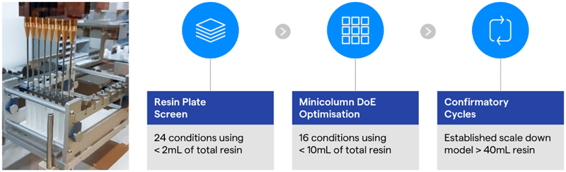 (left) Automated liquid handling system injecting liquid phase into eight 600 µL pre-packed chromatography mini columns. Figure (right) An example workflow for the development of a mixed mode chromatography step using high-throughput techniques and a design of experiments (DoE) approach