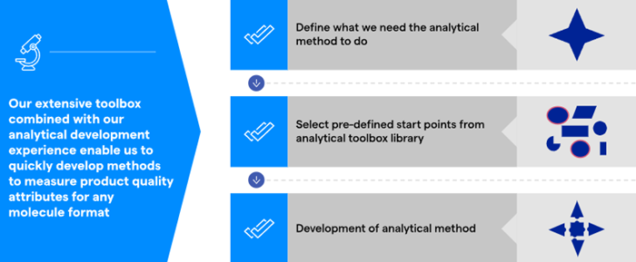 Our analytical strategy for Method Development
