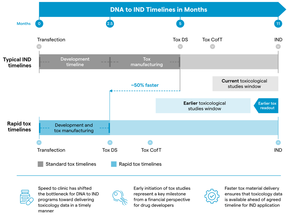 Estimated timelines for our accelerated tox offering for mAbs, which can reduce timelines for tox material supply by 50 percent