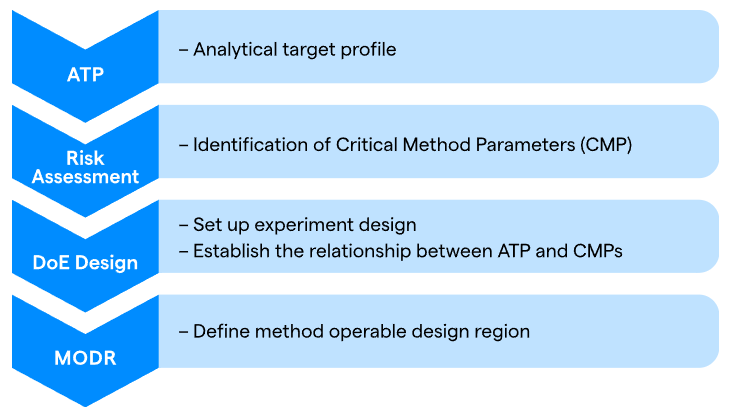 Quality by Design Approach