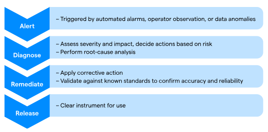 Rapid-response workflow diagram (alert → triage & diagnose → remediate & validate → release).