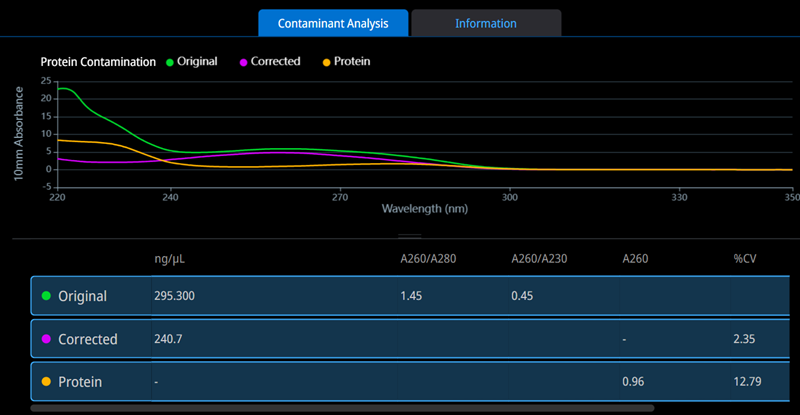 Acclaro Contaminant ID feature identified protein as a contaminant in a dsDNA preparation. The original, uncorrected spectrum is in green, the corrected spectrum is in purple, and the contaminant spectrum is in orange