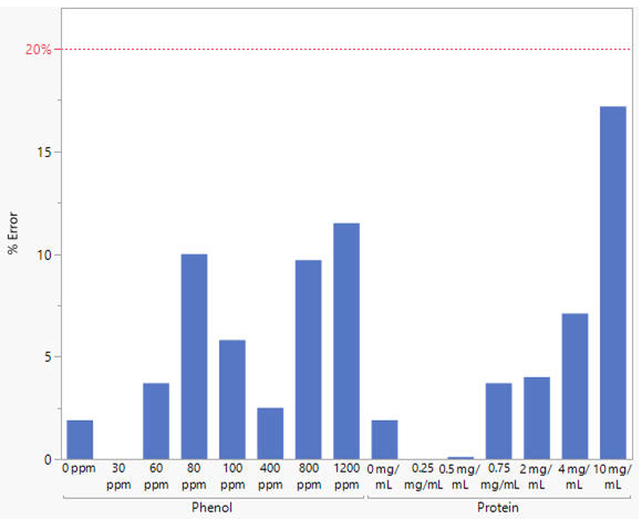 Percent error of the corrected dsDNA concentration from the NanoDrop Ultra instrument compared to the theoretical concentration. The red, dashed line denotes the 20 % error limit of the Acclaro Contaminant ID feature. Bars are absent from the 30 ppm and 0.25 mg/mL samples as they were not flagged by Acclaro technology. Zero ppm and mg/mL represent the control dsDNA sample using the original concentration