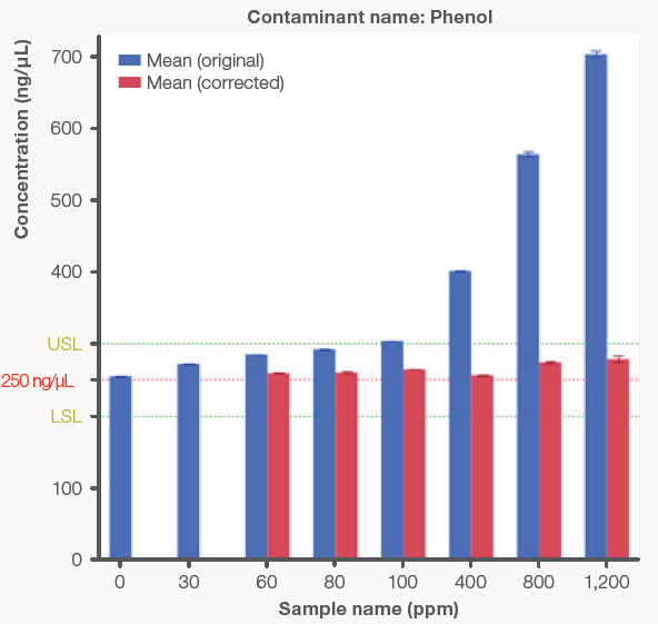 Bar graphs comparing the original, uncorrected dsDNA concentrations (blue bars) to the Acclaro-corrected concentrations (red bars) from the NanoDrop Ultra instrument. The red line represents the theoretical dsDNA concentration of 250 ng/μL and the green lines represent ± 20 % error from the theoretical concentration to account for the Acclaro Contaminant ID algorithm error. Zero ppm and mg/mL represent the control dsDNA sample using the original concentration. A) Phenol contaminated samples. B) Protein contaminated samples. Error bars represent ± one standard deviation from the mean