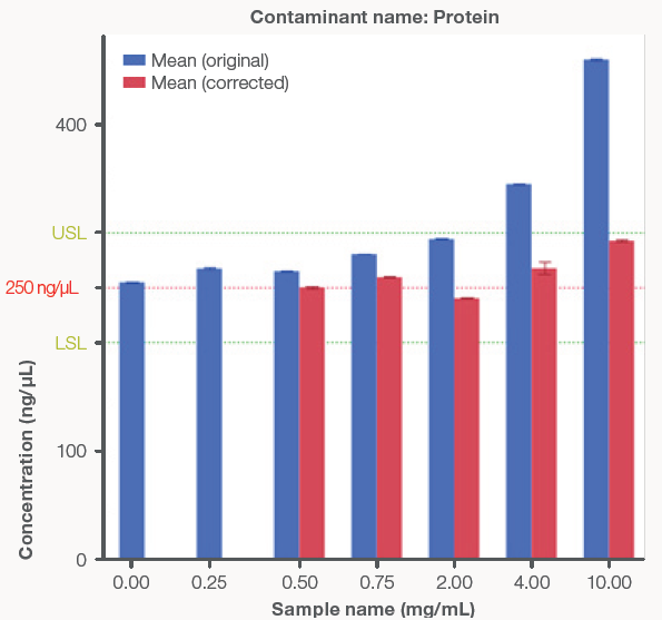 Bar graphs comparing the original, uncorrected dsDNA concentrations (blue bars) to the Acclaro-corrected concentrations (red bars) from the NanoDrop Ultra instrument. The red line represents the theoretical dsDNA concentration of 250 ng/μL and the green lines represent ± 20 % error from the theoretical concentration to account for the Acclaro Contaminant ID algorithm error. Zero ppm and mg/mL represent the control dsDNA sample using the original concentration. A) Phenol contaminated samples. B) Protein contaminated samples. Error bars represent ± one standard deviation from the mean