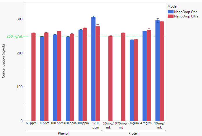 Comparison of Acclaro-corrected concentrations reported by the NanoDrop OneC (blue bars) and NanoDrop Ultra (red bars) spectrophotometers. The Acclaro technology on the NanoDrop OneC instrument did not flag a contaminant for samples without blue bars. The green line represents the theoretical concentration of 250 ng/μL. Error bars represent ± one standard deviation from the mean