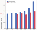 Identifying hidden contaminants in nucleic acid samples