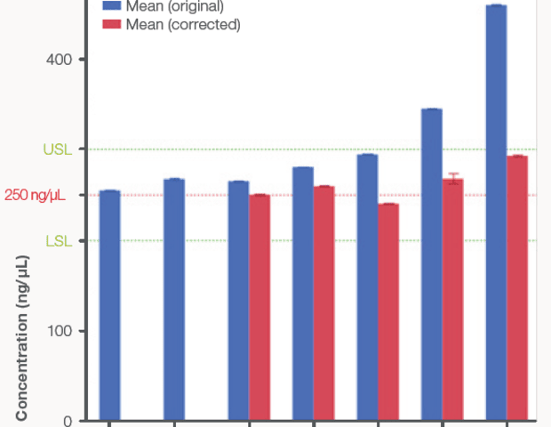 Identifying hidden contaminants in nucleic acid samples