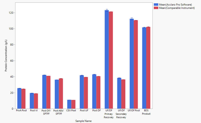 Average concentration (n=3) of mAbs obtained from each stage of production. Blue bars represent concentrations reported by the NanoDrop Ultra Acclaro Pro software. Red bars represent concentrations reported by a comparable UV-Vis spectrophotometer. error bars represent one standard deviation from the mean