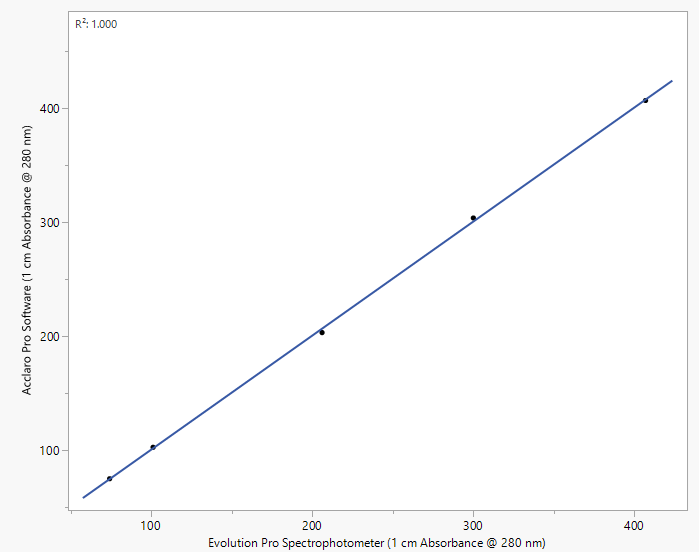 Comparison of absorbance at 280 nm reported by an Evolution Pro spectrophotometer and a NanoDrop UltraC spectrophotometer utilizing the Acclaro Pro software (R2=1.000). Absorbance results from the Evolution Pro instrument were multiplied by a dilution factor