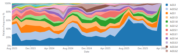 Lineage Progression of RSV Subtype A and B since 2023