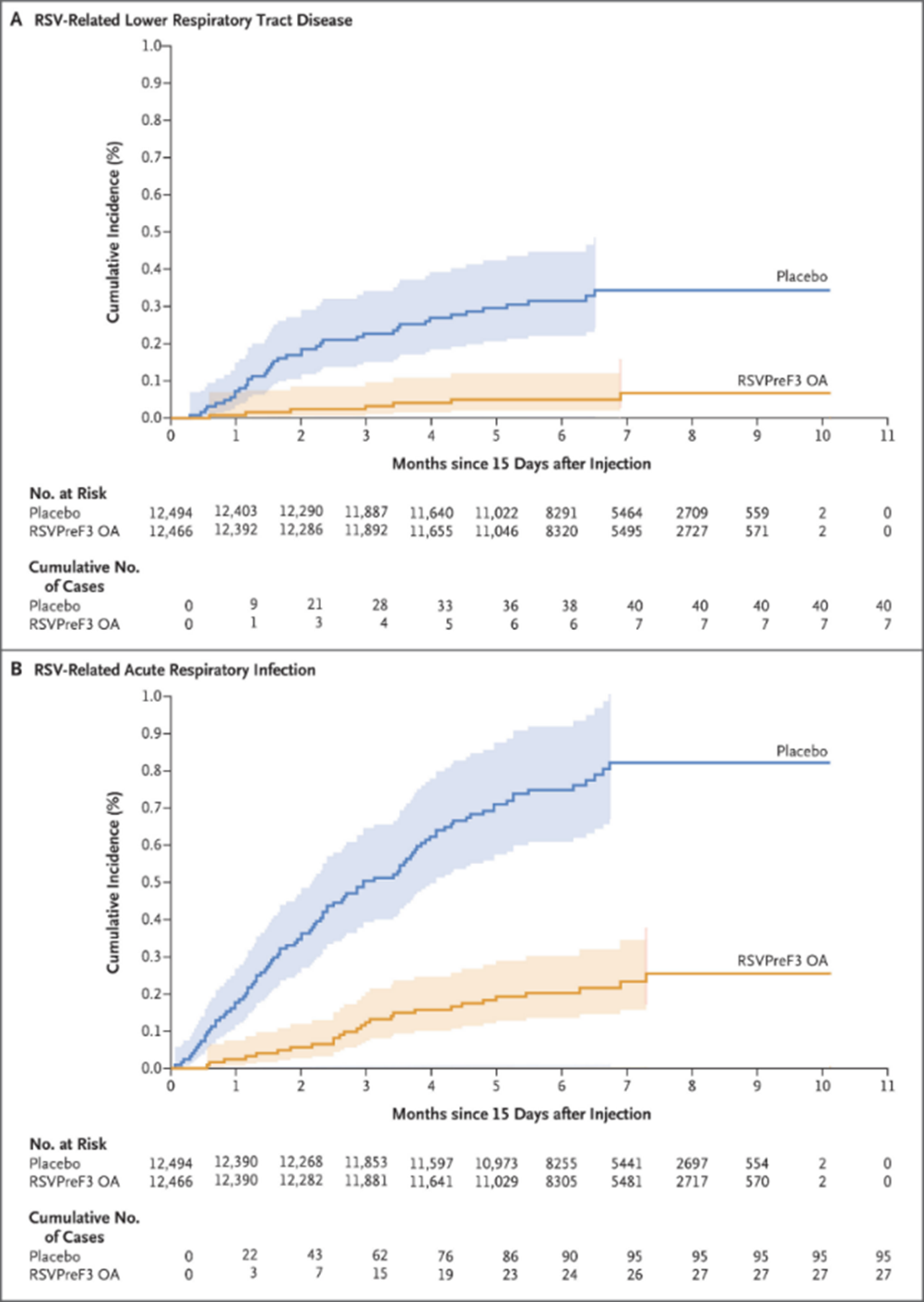 Cumulative incidence of RSV-related lower respiratory tract disease and RSV-related acute respiratory infection in older adults receiving the RSVPreF3 OA vaccine or placebo