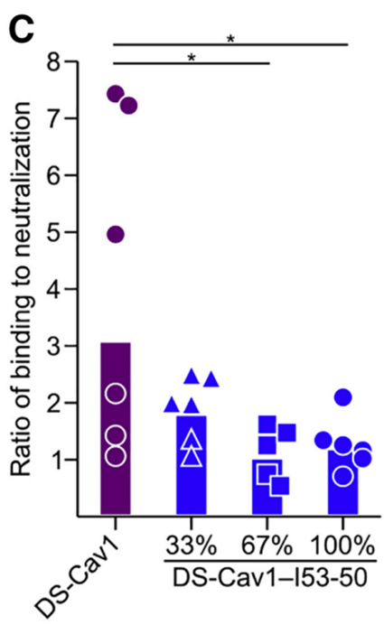 Structure-based design of a self-assembling nanoparticle displaying 20 copies of prefusion RSV F and its stronger induction of neutralizing antibody responses