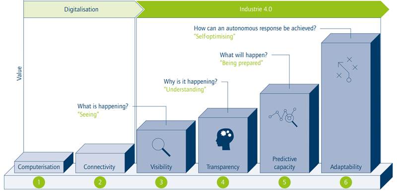 Acatech Digital Maturity Stages