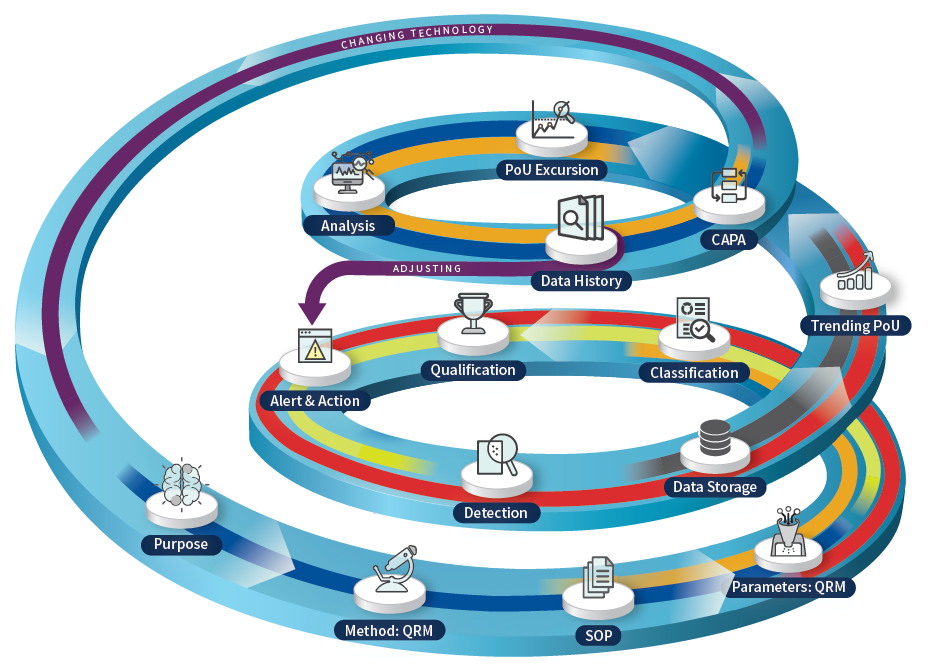 Data Quality Spiral