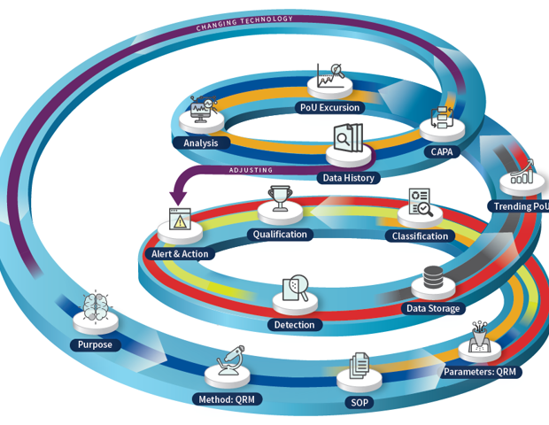 Data quality in pharma 4.0 quality systems evolution
