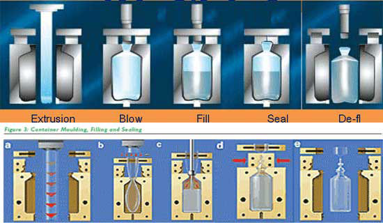 Blow-Fill-Seal Operations