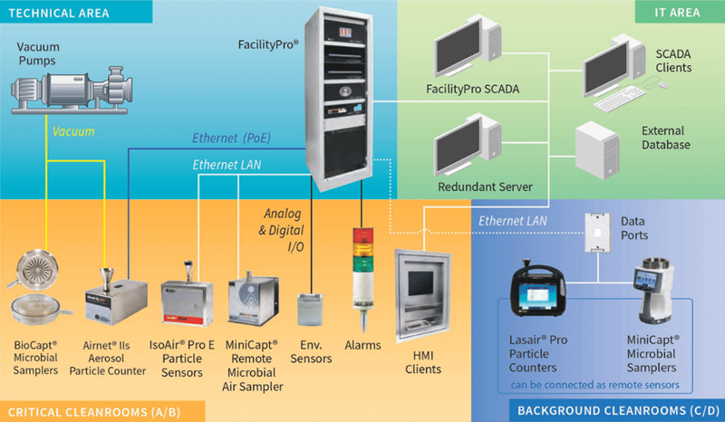 Fixed Sensors with Central Vacuum (PMS Product Schematic)