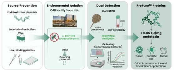 ProPure™ Triple-Control Strategy for Ultra-Low Endotoxin