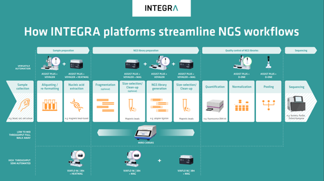 The NGS workflow from sample preparation to sequencing
