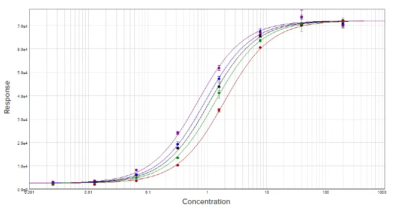 Parallel line analysis of dose response data sets with a constrained global 4-parameter curve fit