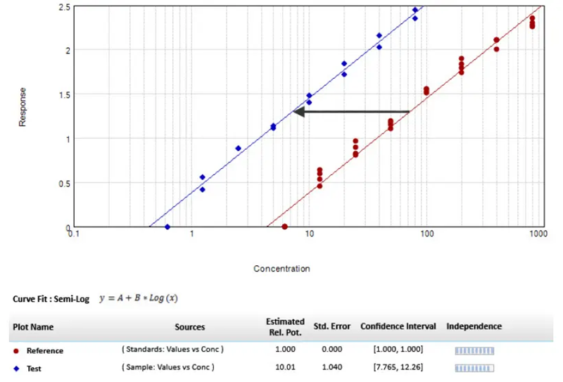 Parallel line model for linear regression. The relative potency is set to one for the reference curve (red circle) and the scaling factor used to transform the reference curve into the test curve (blue diamond) is the relative potency of the unknown agent