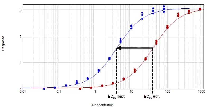 Parallel line model for non-linear regression. The relative potency is determined in the linear region of the curve where the response changes relative to the concentration at 50 % effective dose or EC50. The curves tested are fitted to the constrained model. The parameters describing the curves are identical for all curves except for the X-value in the 4-parameter curve fit equation