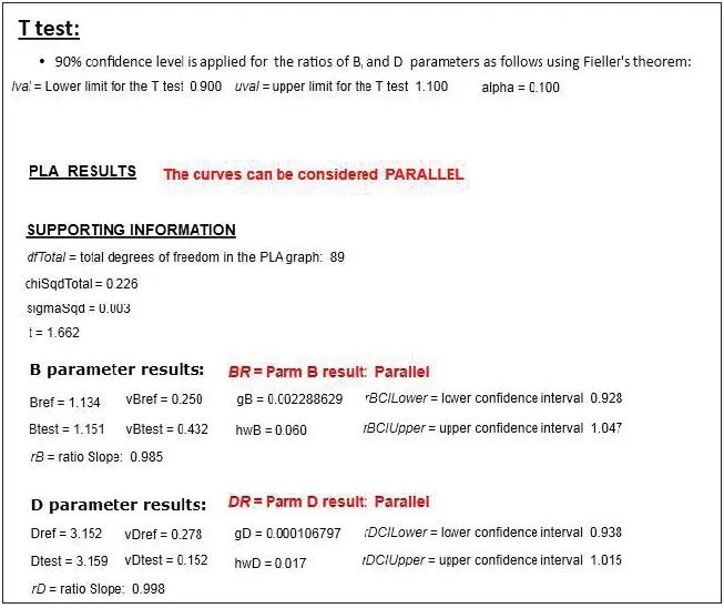 Response comparison method in SoftMax Pro Software to assess parallelism. The confidence level and the probability are set to 90 % and 0.1 respectively, but can be adjusted as needed. Once the lower (rBCILower and rDCILower) and upper (rBCIUpper and rDCIUpper) values of the confidence interval for the parameter ratio have been calculated, they are compared to a defined confidence interval (lval and uval). If the calculated confidence interval values are within that defined confidence interval, then the reference and the test curves can be considered parallel for that parameter