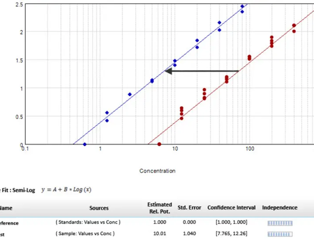 Parallel line analysis and relative potency in SoftMax Pro GxP
