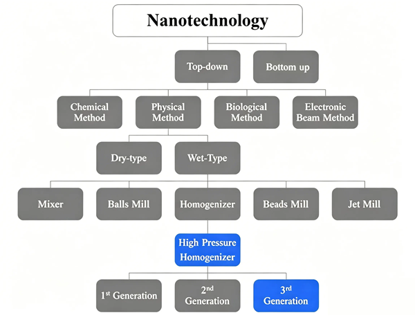 Classification of nanotechnology applications.