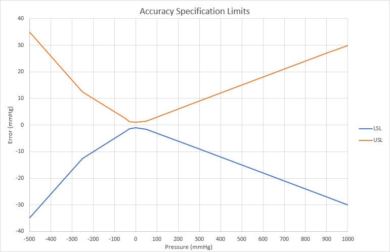 Graph showing the over-pressure specification limits for the BP Series Extended from -500 to 1000 mmHg.