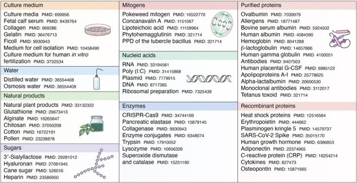 List of publications with PubMed identifiers dealing with recognized endotoxin contamination of various products that can be encountered during biological experiments.