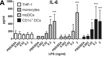 1×105 THP-1 cells, primary human monocytes, monocyte-derived DCs (moDCs), or CD1c+ DCs were either stimulated with different concentrations of LPS or solvent (PBS/BSA) as a control