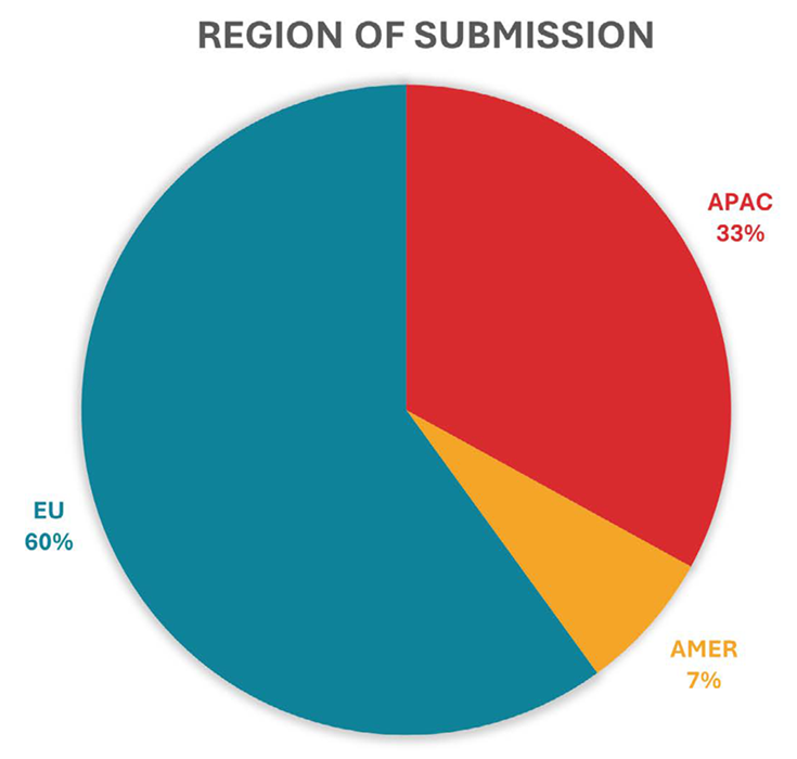 Region of Submission Chart