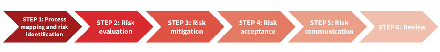 Managing aseptic gowning within contamination control strategies