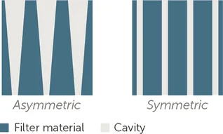 Asymmetric vs symmetric pores