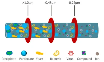 Pre-filters are filters with larger pore sizes that catch larger contaminants upstream.