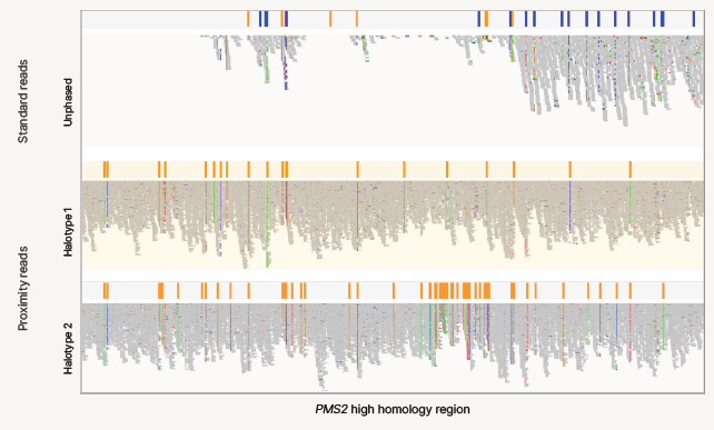 Graph demonstrating standard reads compared to proximity reads