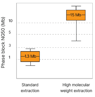 Larger phase blocks are enabled using high-molecular-weight extraction