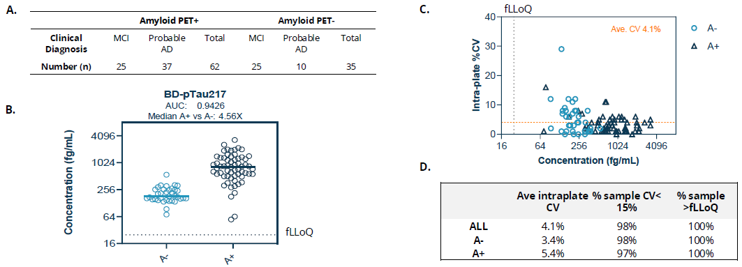 Figure 1. (A) Amyloid PET scan status and clinical diagnosis of 97 participants. MCI: mild cognitive impairment; AD: Alzheimer’s dementia. (B) BD-pTau 217 concentrations measured in plasma samples grouped in Amyloid negative (A-) and amyloid positive (A+) by their PET status. The fold-difference between the median values, as indicated by the solid lines of the two groups, is shown. The dashed line represents the functional lower limit of quantification (fLLoQ). (C) Blue and orange dashed lines depict the functional LLoQ (25 fg/mL) and average intra-plate CV (4.1 %). (D) Summarized average intra-plate CV and % samples measured above fLLoQ in all participants, and in the A- and A+ groups, respectively.