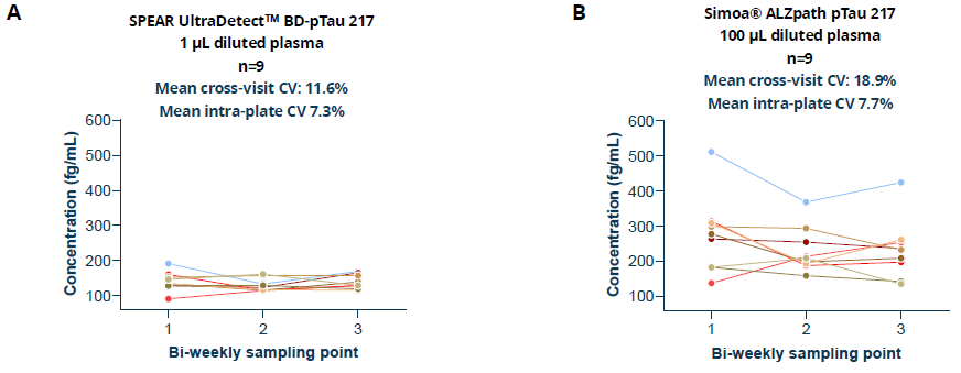 Plasma samples collected from neurologically healthy adult donors across three visits spaced at biweekly intervals and analyzed using (A) the SPEAR UltraDetect™ BD-pTau217 assay and (B) the Simoa® ALZpath pTau 217 assay. Mean intra-individual (or cross-visit) CV and mean intra-plate CV are shown.