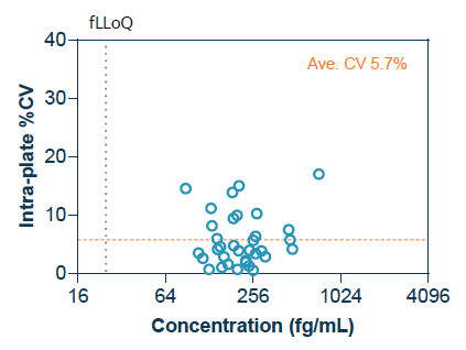 Concentration and intra-plate CV of 34 plasma samples from healthy individuals aged between 20 and 69 (average age 44.2). Blue and orange dashed lines depict the functional LLoQ (25 fg/mL) and average intra-plate CV (5.7 %).
